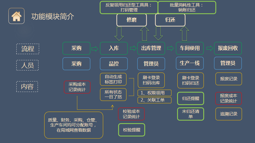 刀具管理系統(tǒng)