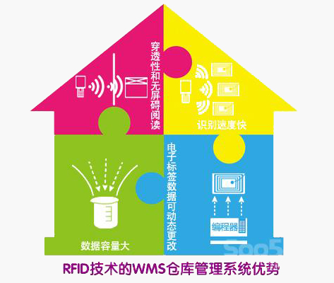 基于RFID技術的wms倉庫管理系統(tǒng)