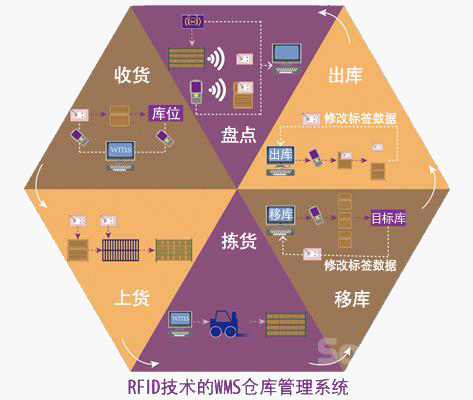 基于RFID技術的wms倉庫管理系統(tǒng)